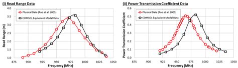 rfid reading distance